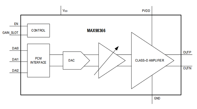Block Diagram - Analog Devices Inc. MAX98366 15V Plug-and-Play Class-D Amplifiers